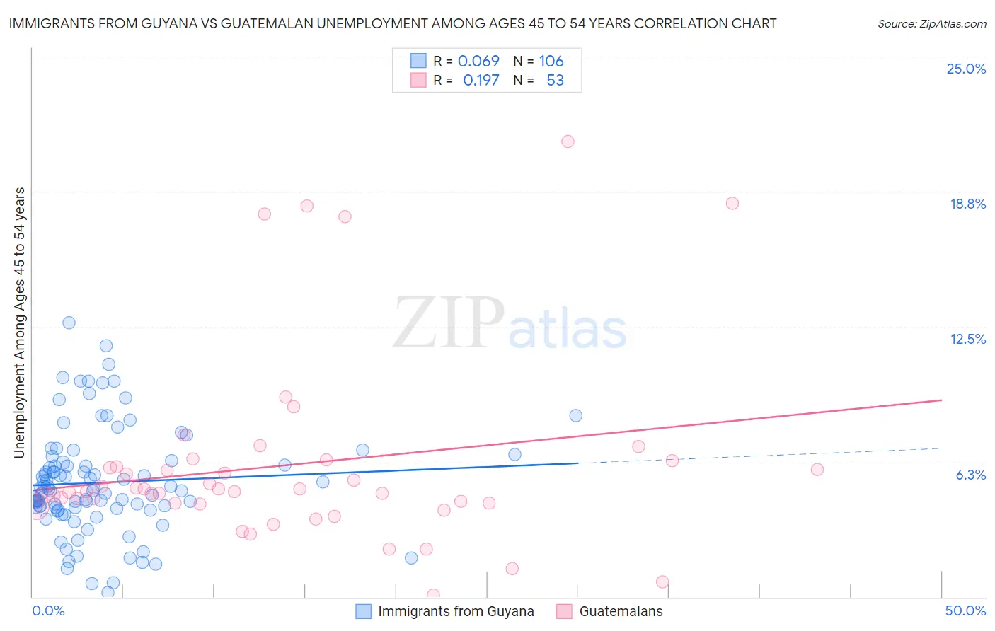 Immigrants from Guyana vs Guatemalan Unemployment Among Ages 45 to 54 years