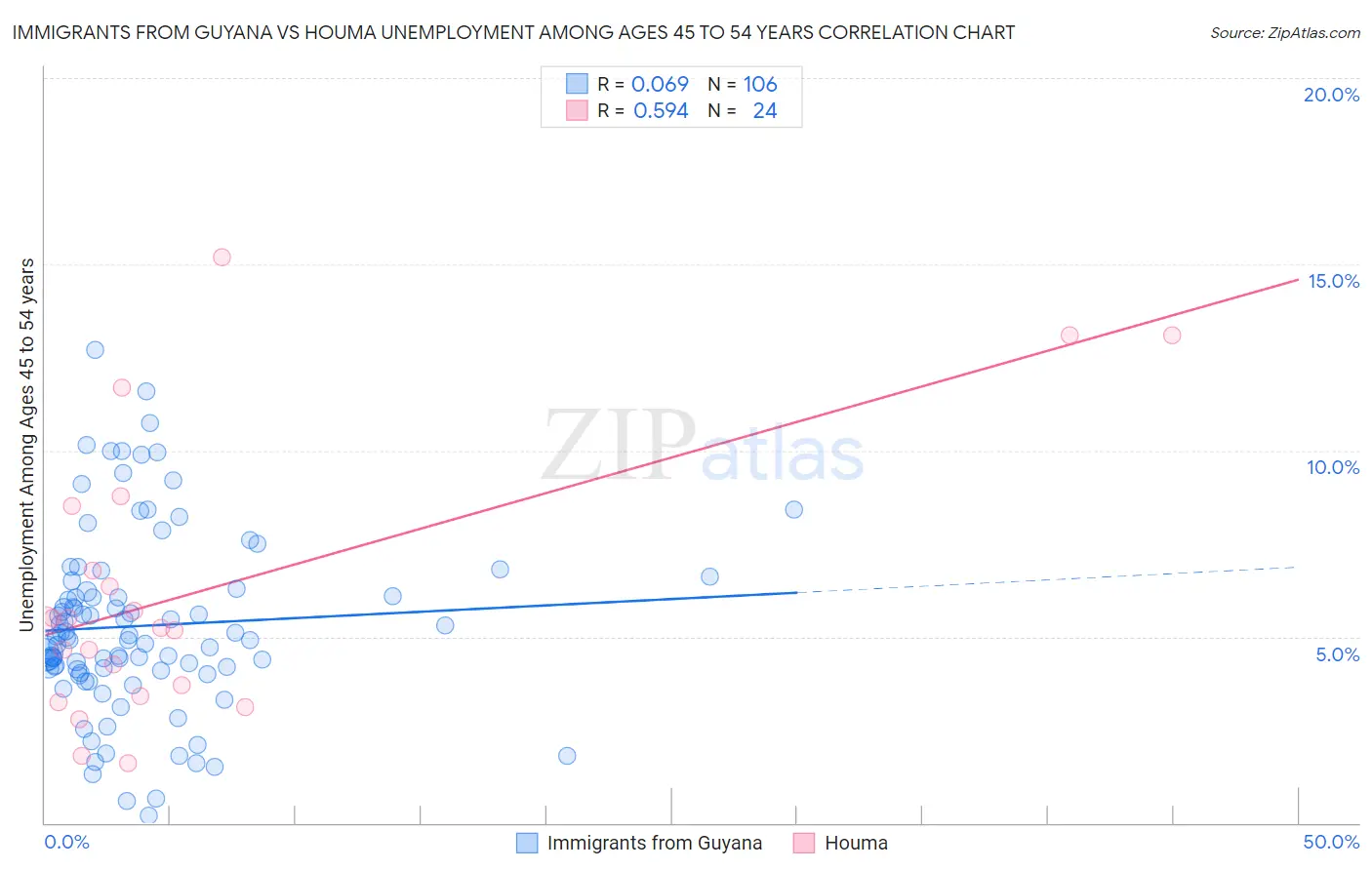 Immigrants from Guyana vs Houma Unemployment Among Ages 45 to 54 years