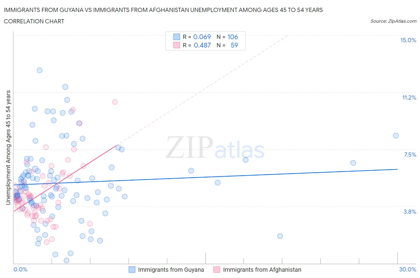 Immigrants from Guyana vs Immigrants from Afghanistan Unemployment Among Ages 45 to 54 years