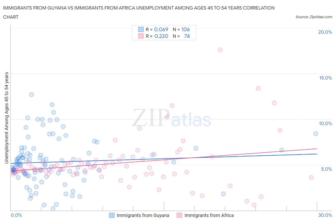 Immigrants from Guyana vs Immigrants from Africa Unemployment Among Ages 45 to 54 years