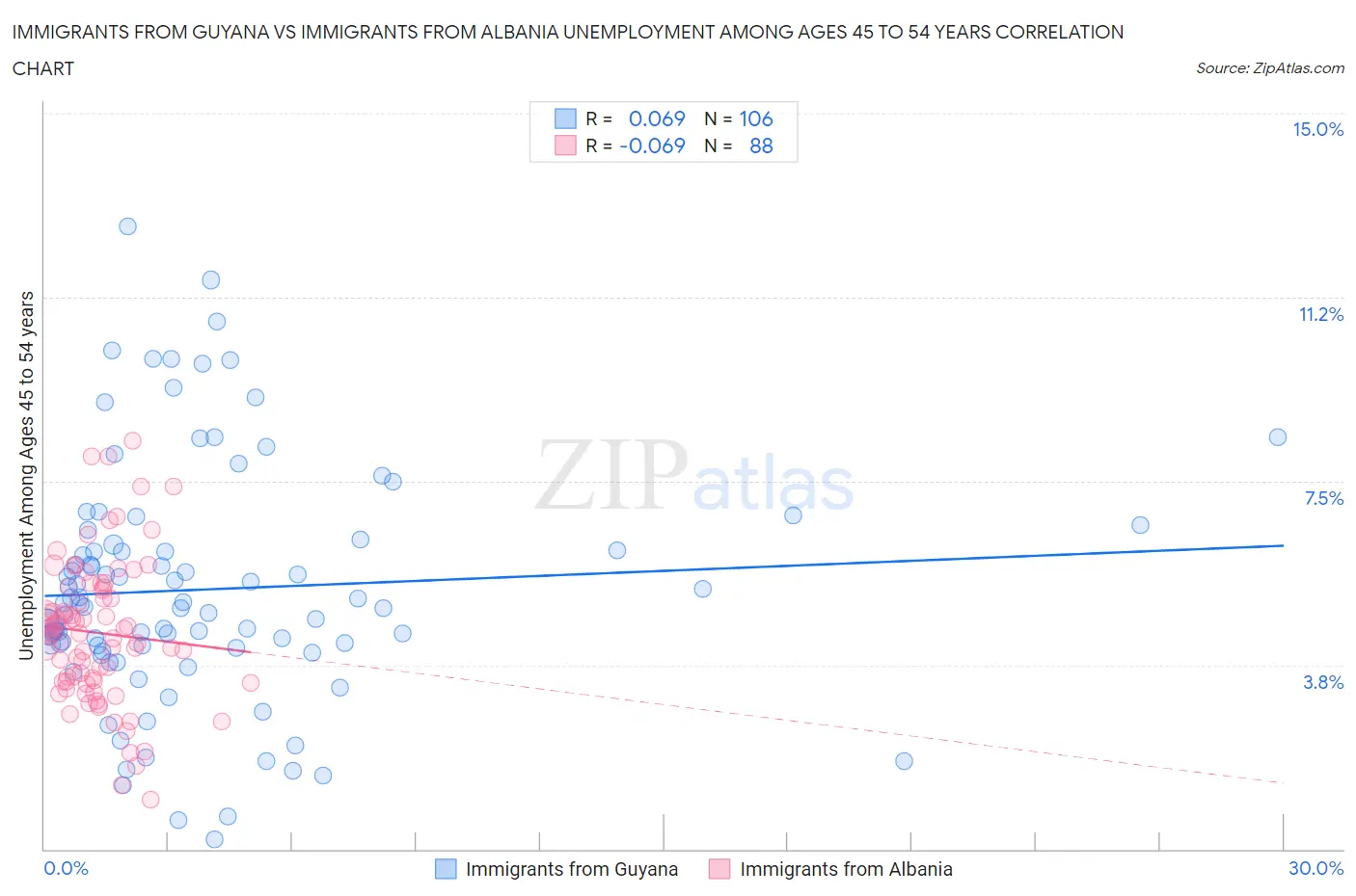 Immigrants from Guyana vs Immigrants from Albania Unemployment Among Ages 45 to 54 years