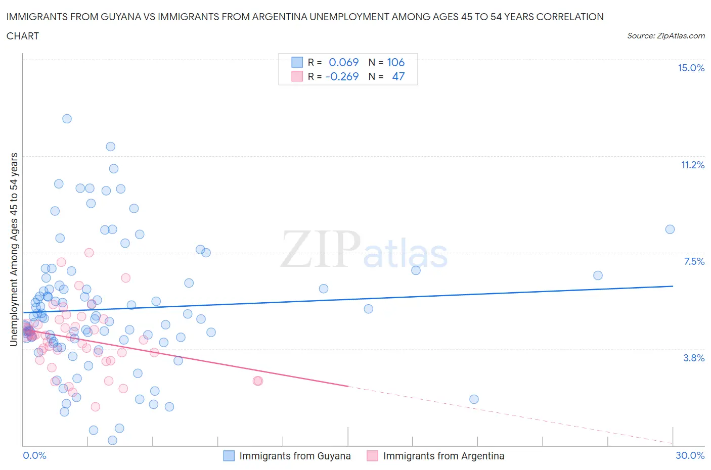 Immigrants from Guyana vs Immigrants from Argentina Unemployment Among Ages 45 to 54 years