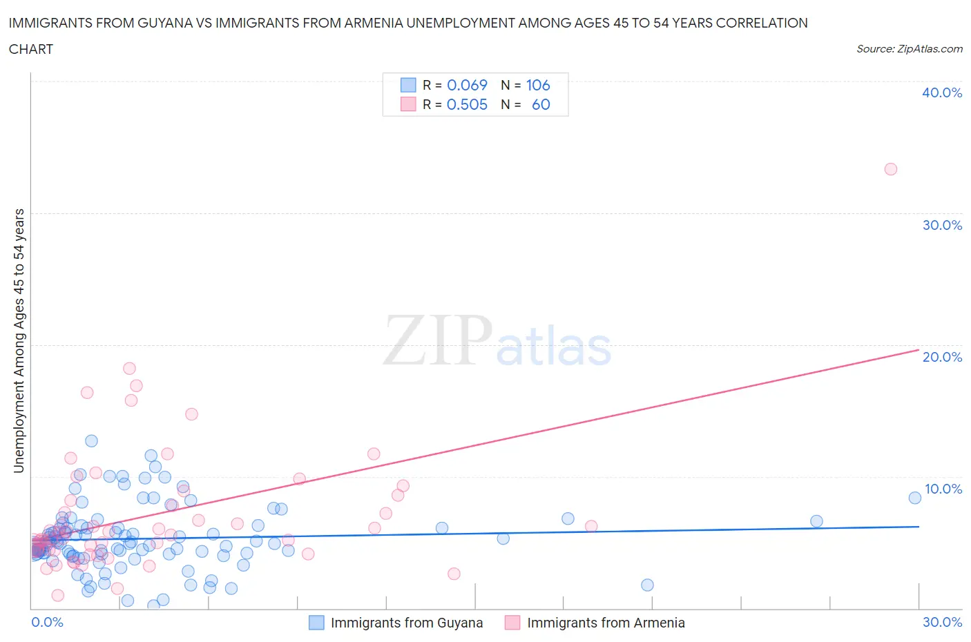 Immigrants from Guyana vs Immigrants from Armenia Unemployment Among Ages 45 to 54 years