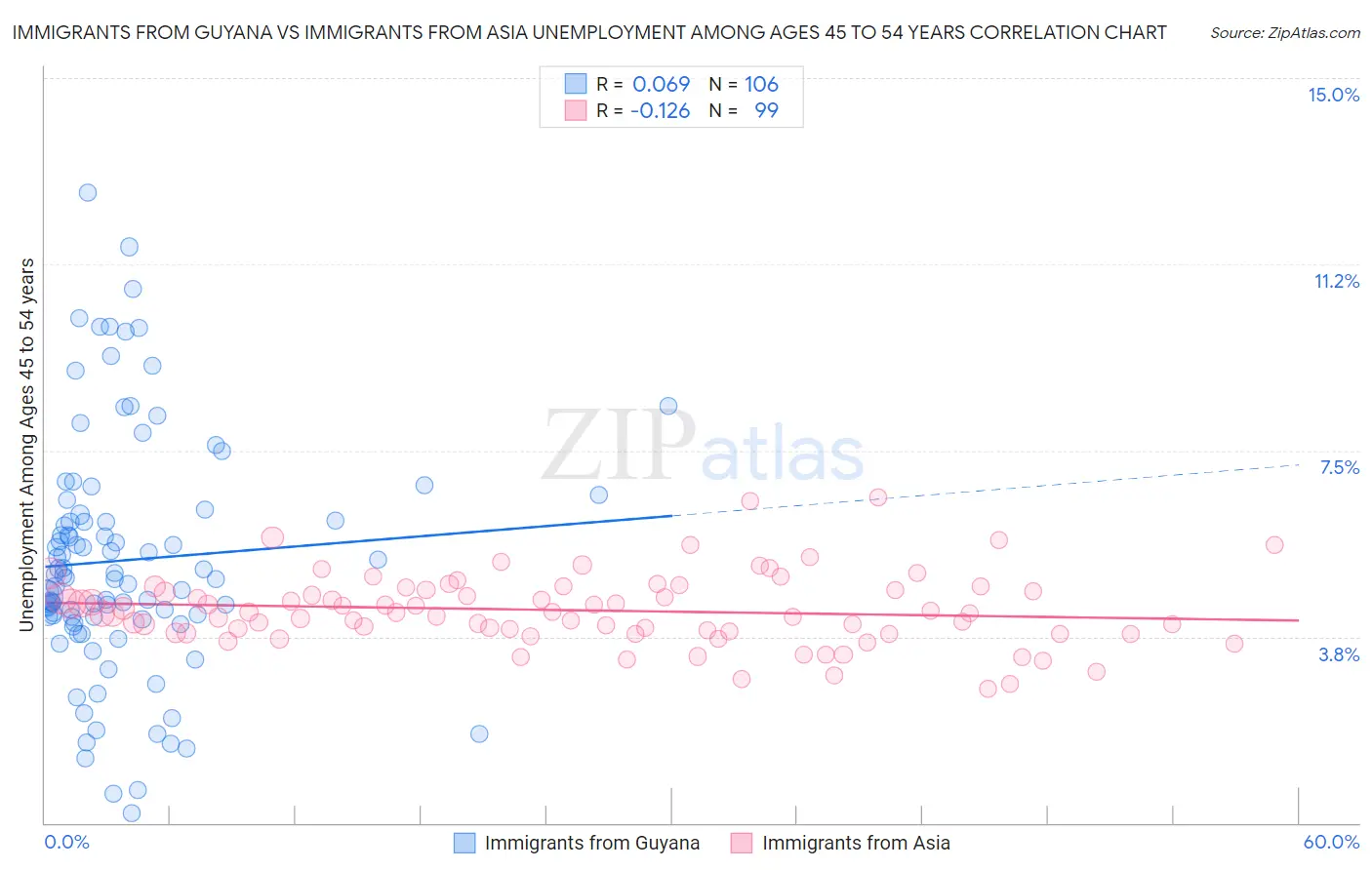 Immigrants from Guyana vs Immigrants from Asia Unemployment Among Ages 45 to 54 years