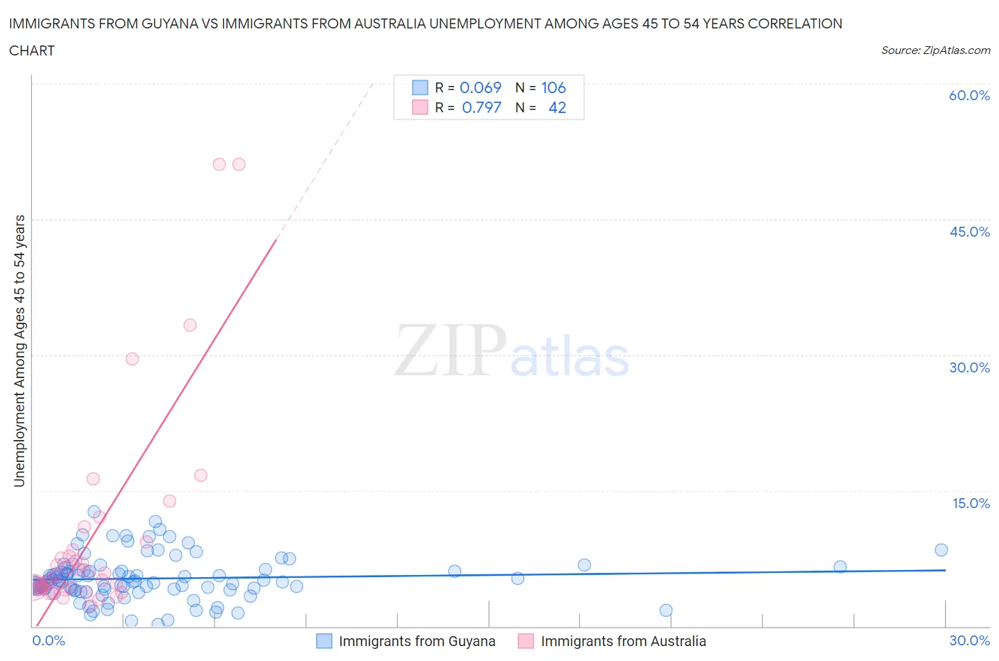 Immigrants from Guyana vs Immigrants from Australia Unemployment Among Ages 45 to 54 years
