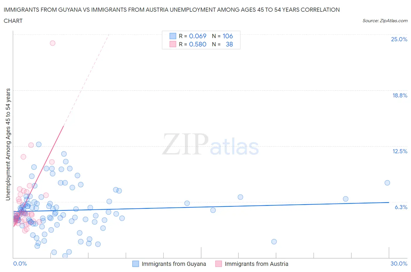 Immigrants from Guyana vs Immigrants from Austria Unemployment Among Ages 45 to 54 years