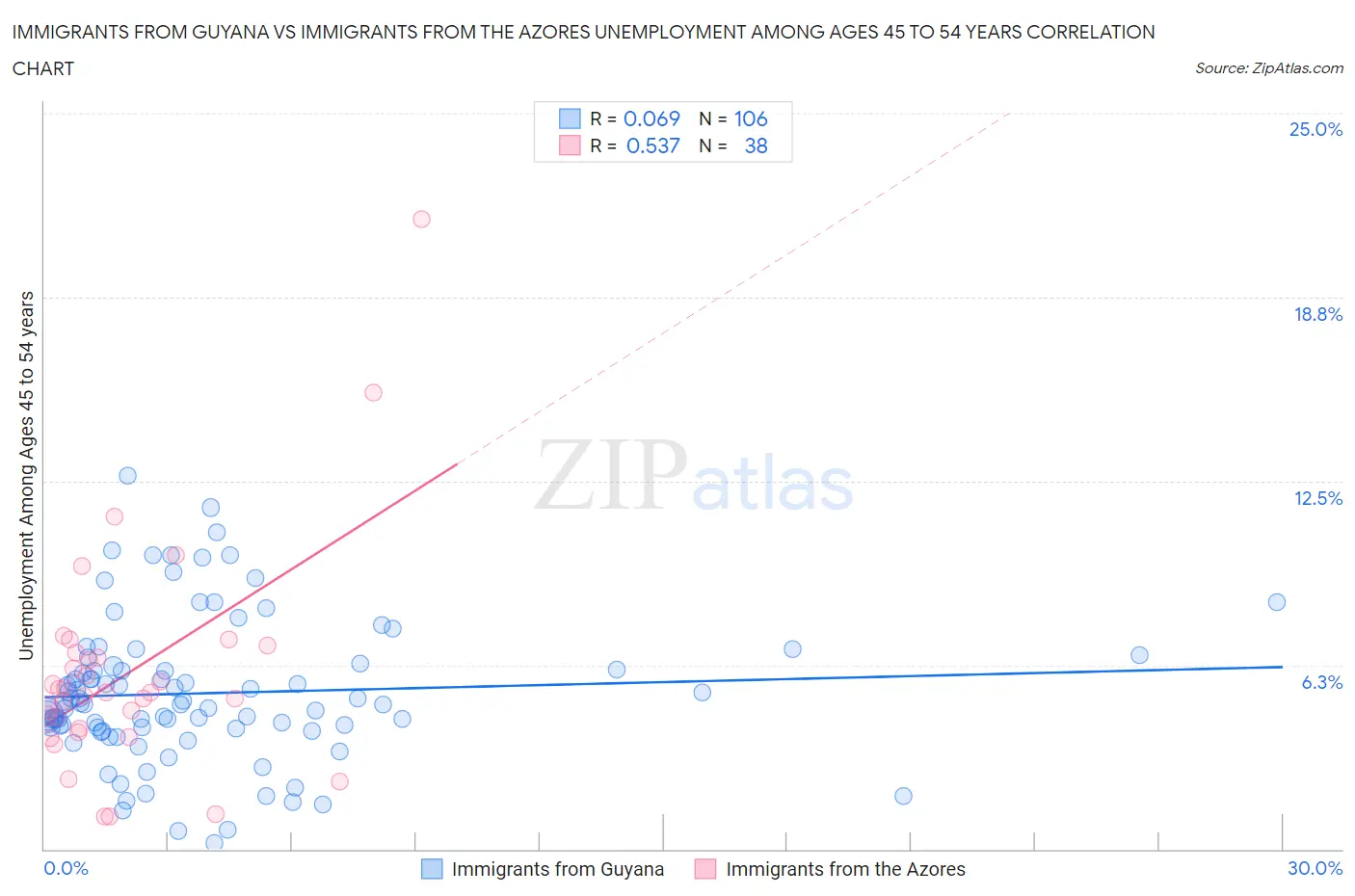 Immigrants from Guyana vs Immigrants from the Azores Unemployment Among Ages 45 to 54 years