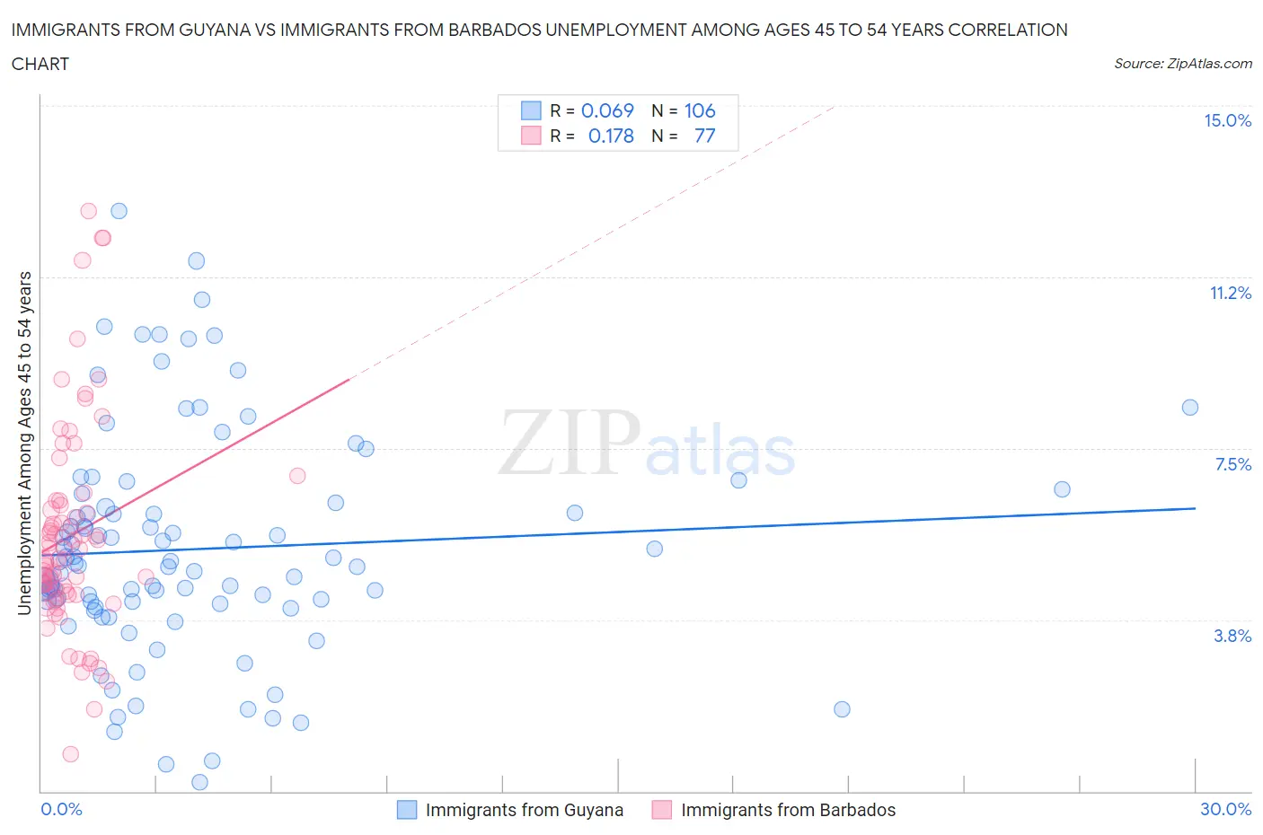 Immigrants from Guyana vs Immigrants from Barbados Unemployment Among Ages 45 to 54 years