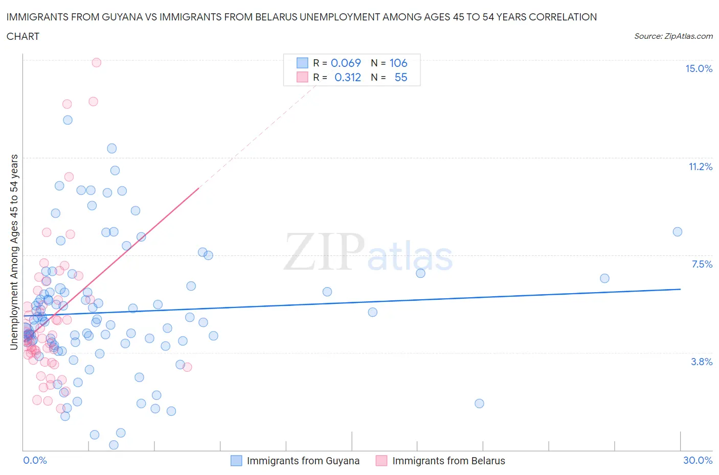 Immigrants from Guyana vs Immigrants from Belarus Unemployment Among Ages 45 to 54 years