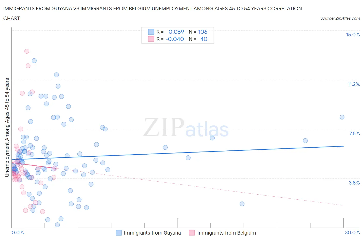 Immigrants from Guyana vs Immigrants from Belgium Unemployment Among Ages 45 to 54 years