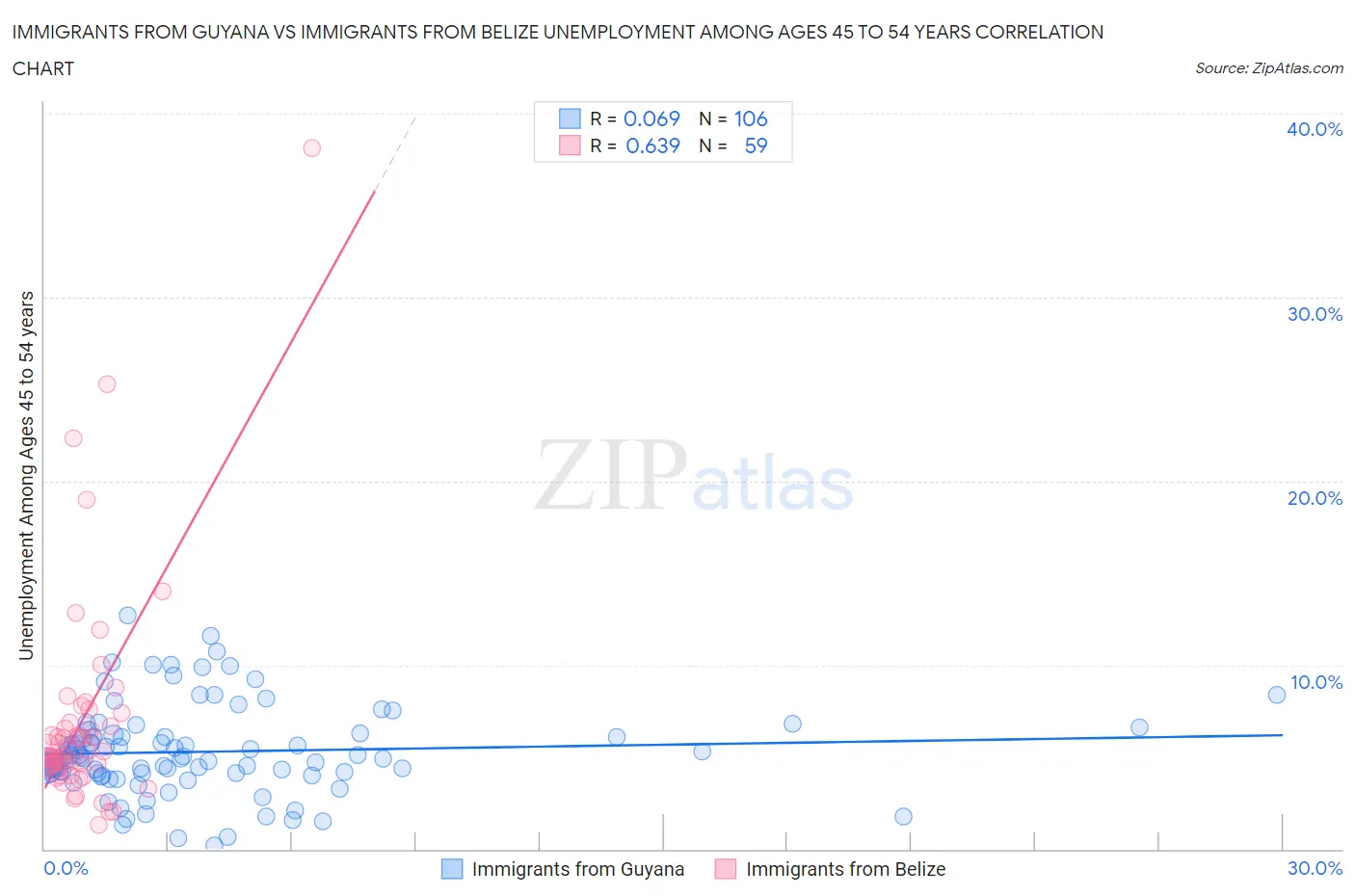 Immigrants from Guyana vs Immigrants from Belize Unemployment Among Ages 45 to 54 years