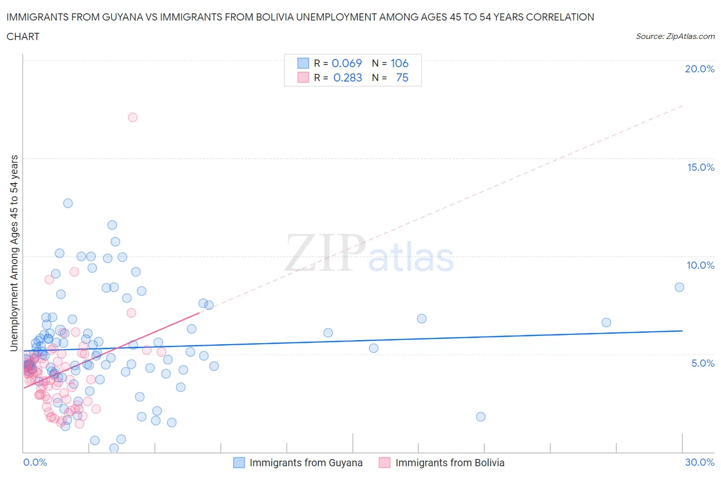 Immigrants from Guyana vs Immigrants from Bolivia Unemployment Among Ages 45 to 54 years