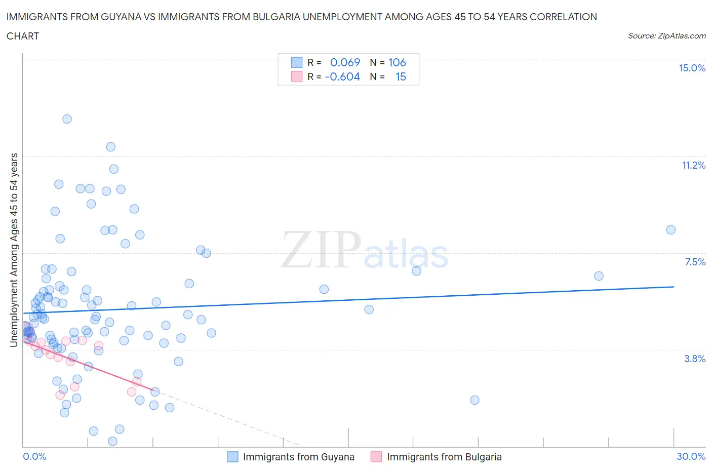 Immigrants from Guyana vs Immigrants from Bulgaria Unemployment Among Ages 45 to 54 years