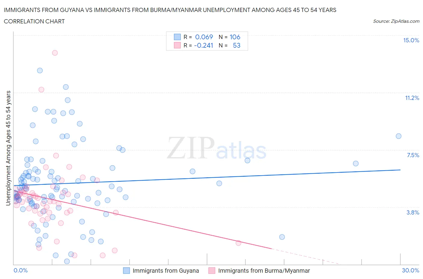 Immigrants from Guyana vs Immigrants from Burma/Myanmar Unemployment Among Ages 45 to 54 years