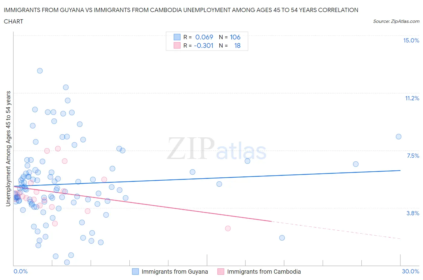 Immigrants from Guyana vs Immigrants from Cambodia Unemployment Among Ages 45 to 54 years