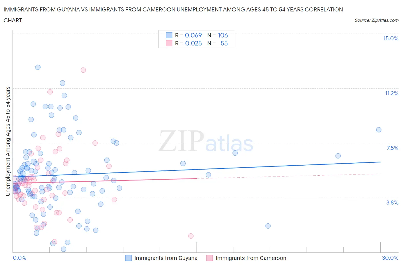 Immigrants from Guyana vs Immigrants from Cameroon Unemployment Among Ages 45 to 54 years