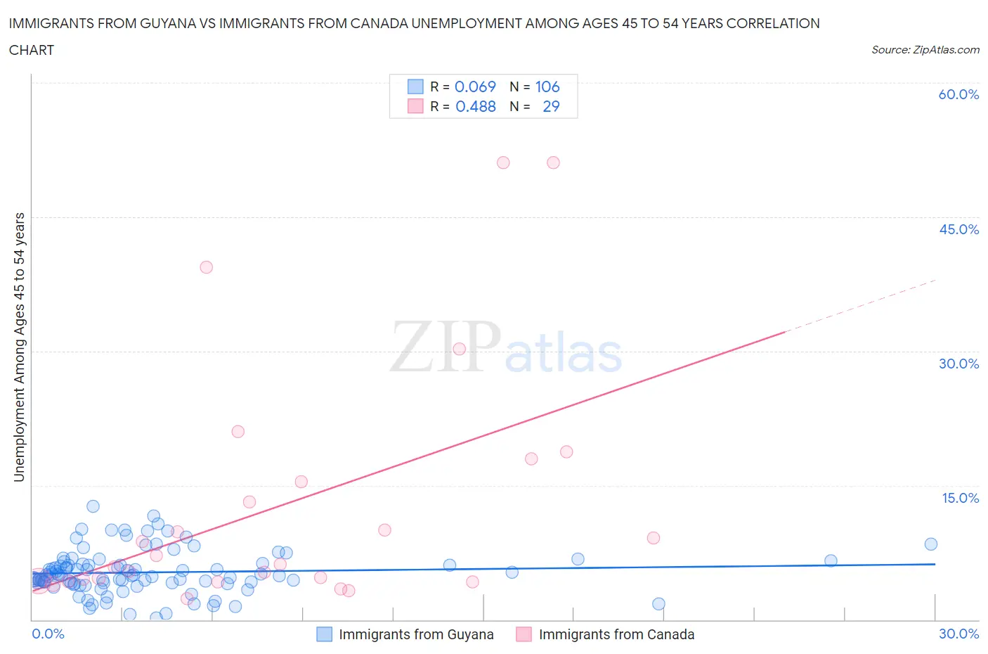 Immigrants from Guyana vs Immigrants from Canada Unemployment Among Ages 45 to 54 years