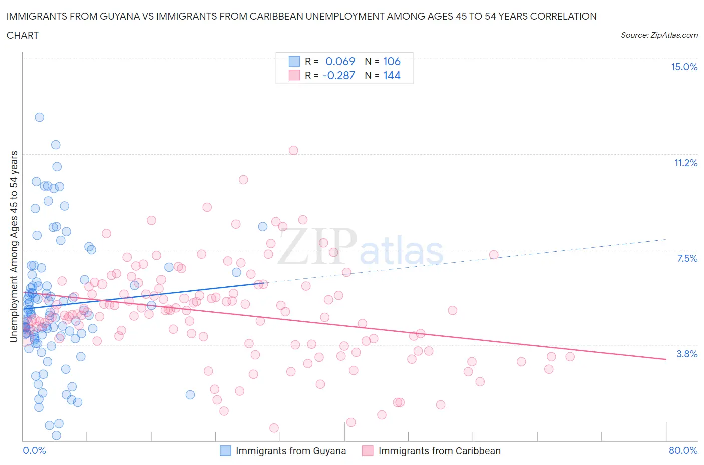 Immigrants from Guyana vs Immigrants from Caribbean Unemployment Among Ages 45 to 54 years