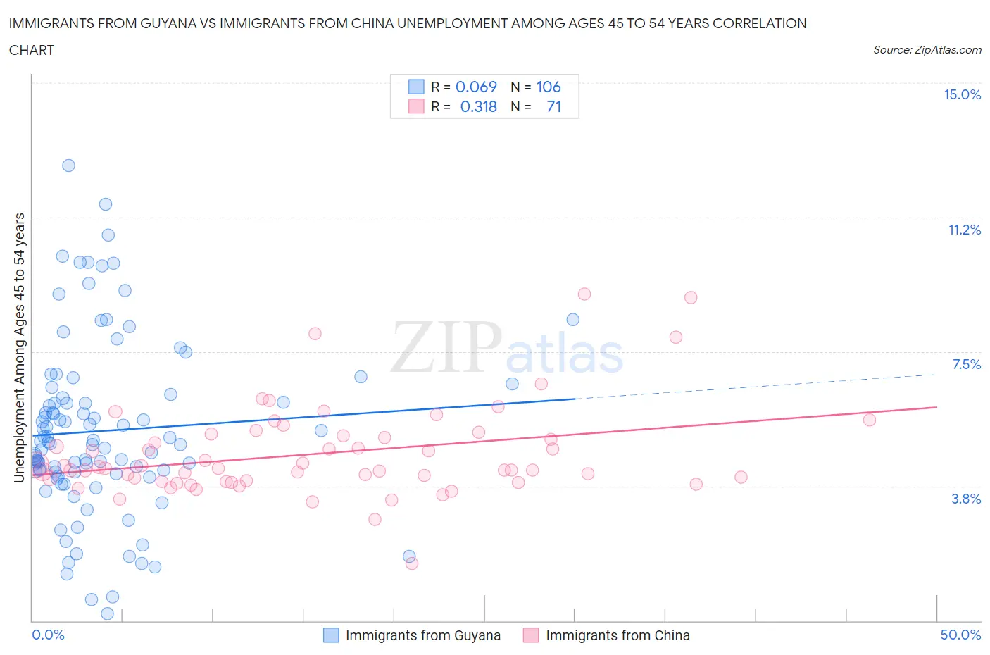 Immigrants from Guyana vs Immigrants from China Unemployment Among Ages 45 to 54 years