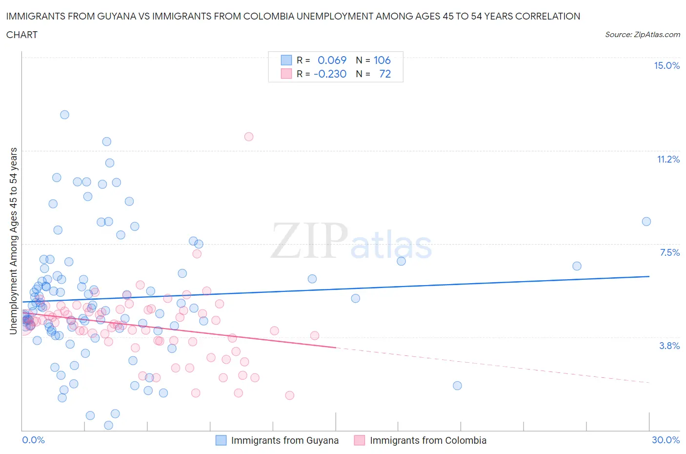 Immigrants from Guyana vs Immigrants from Colombia Unemployment Among Ages 45 to 54 years
