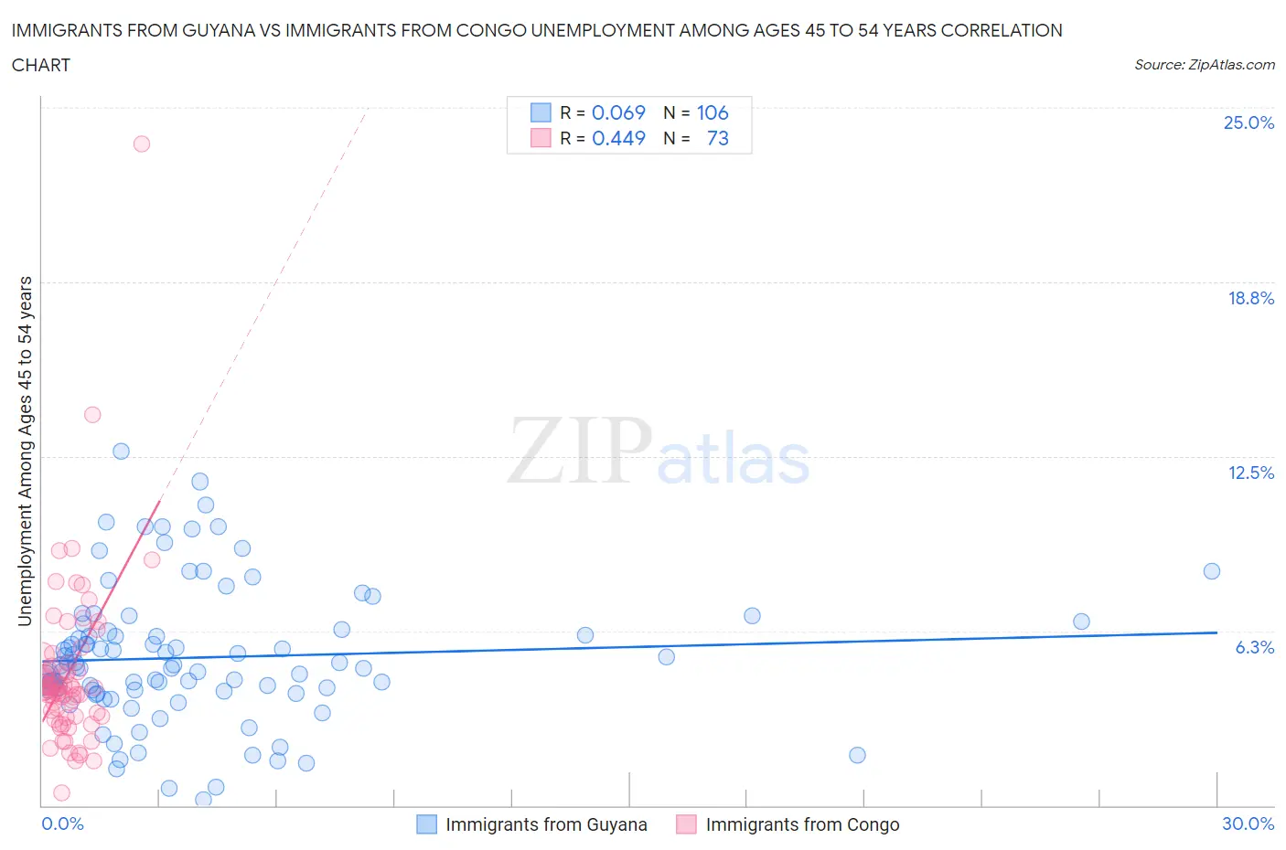 Immigrants from Guyana vs Immigrants from Congo Unemployment Among Ages 45 to 54 years
