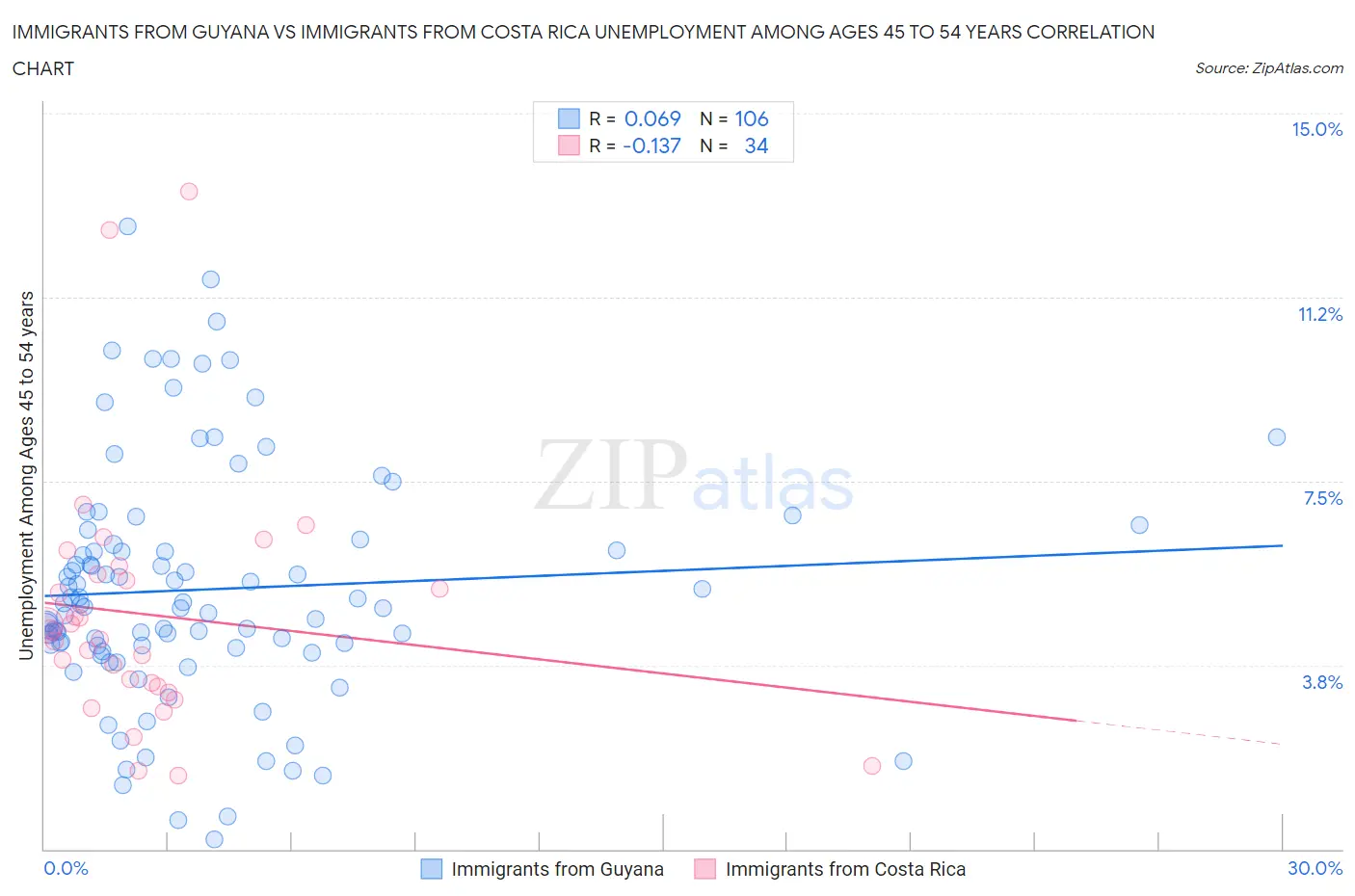 Immigrants from Guyana vs Immigrants from Costa Rica Unemployment Among Ages 45 to 54 years