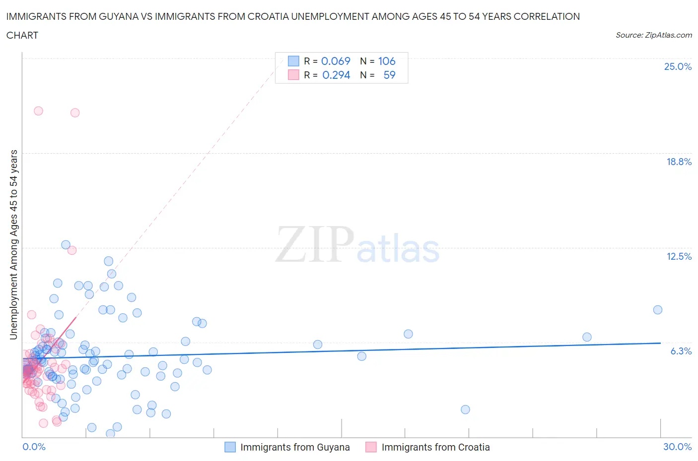 Immigrants from Guyana vs Immigrants from Croatia Unemployment Among Ages 45 to 54 years