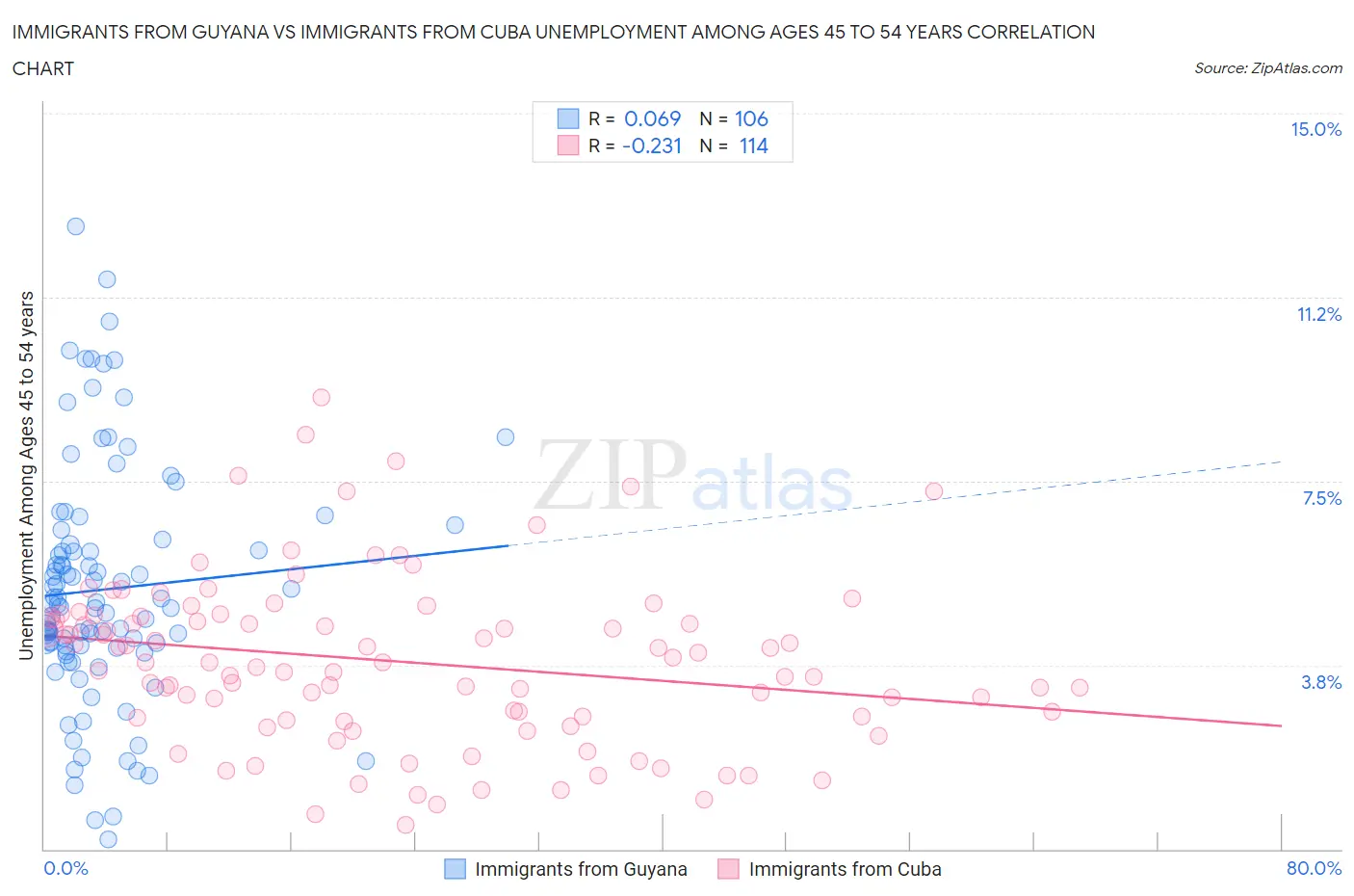 Immigrants from Guyana vs Immigrants from Cuba Unemployment Among Ages 45 to 54 years