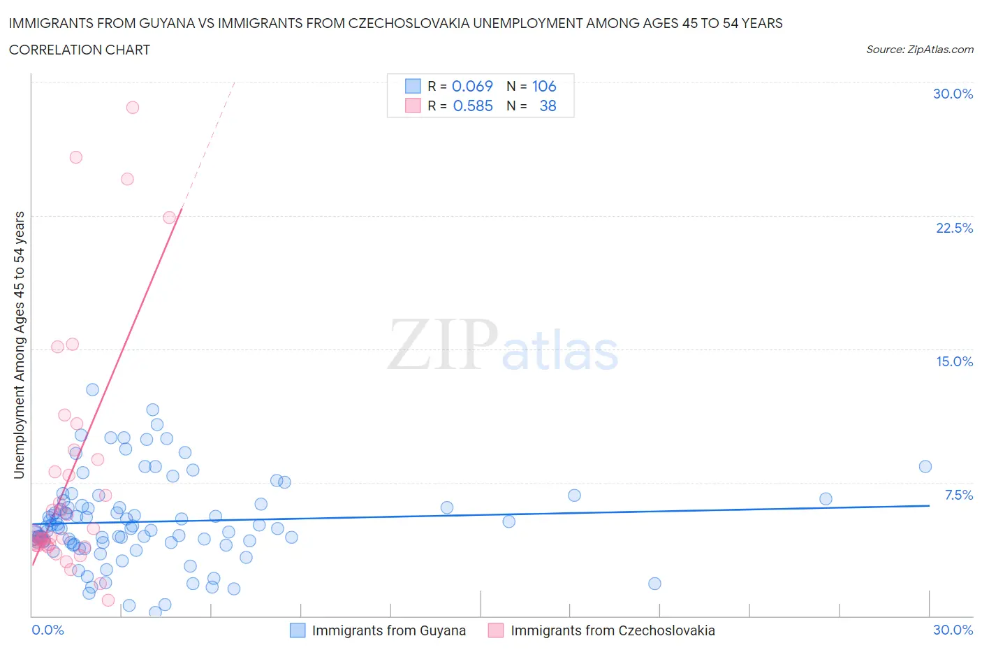 Immigrants from Guyana vs Immigrants from Czechoslovakia Unemployment Among Ages 45 to 54 years