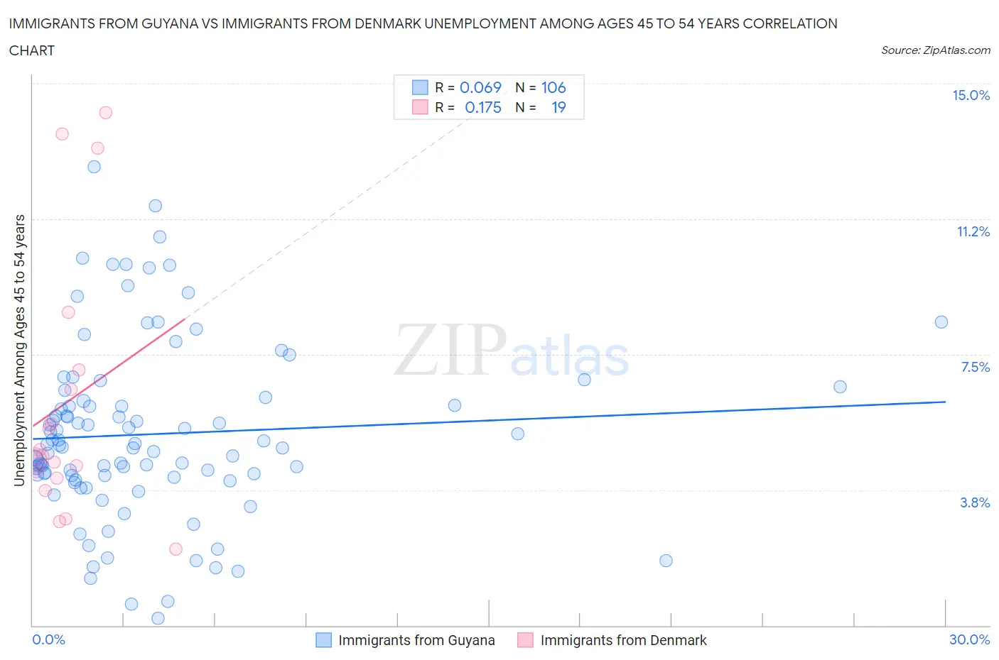 Immigrants from Guyana vs Immigrants from Denmark Unemployment Among Ages 45 to 54 years