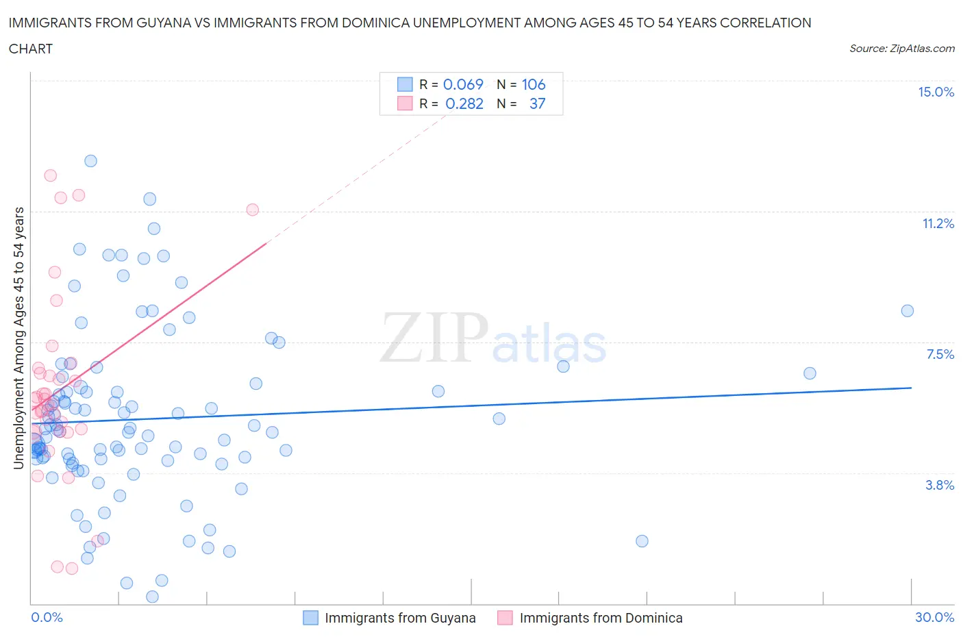 Immigrants from Guyana vs Immigrants from Dominica Unemployment Among Ages 45 to 54 years