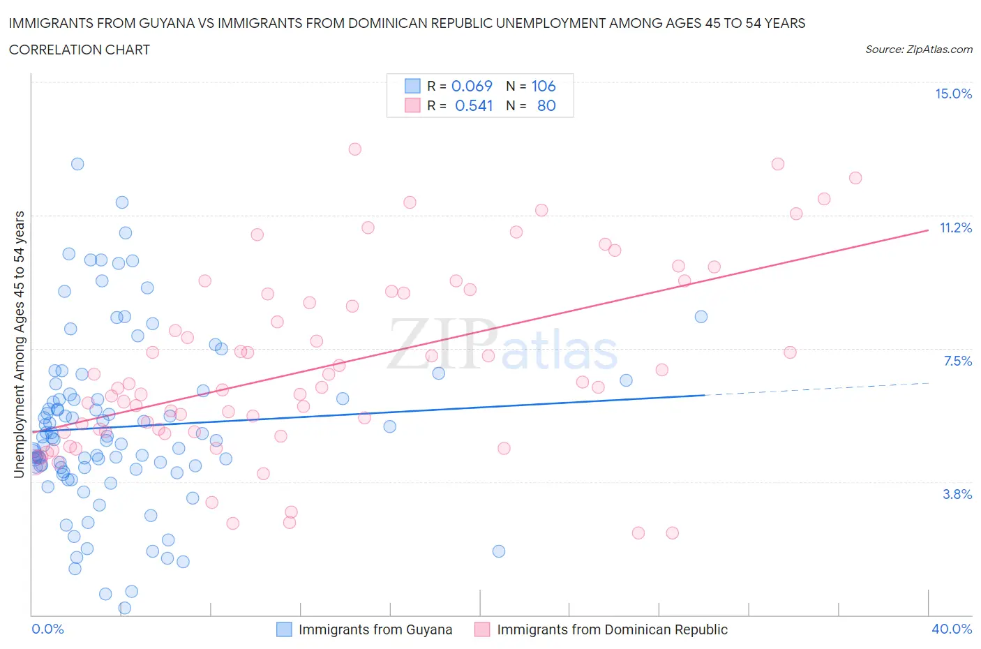 Immigrants from Guyana vs Immigrants from Dominican Republic Unemployment Among Ages 45 to 54 years