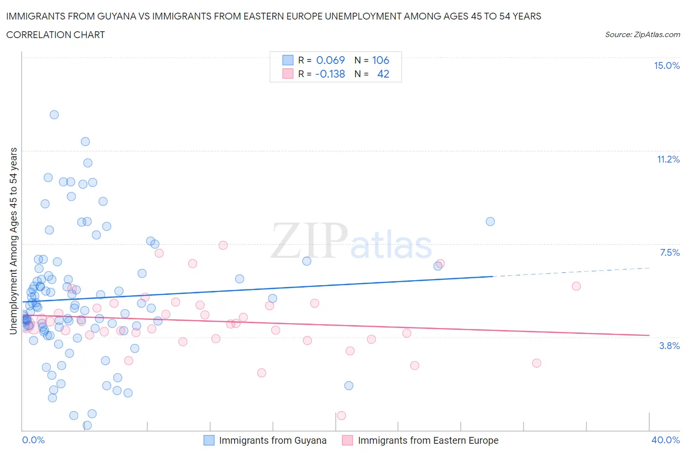 Immigrants from Guyana vs Immigrants from Eastern Europe Unemployment Among Ages 45 to 54 years