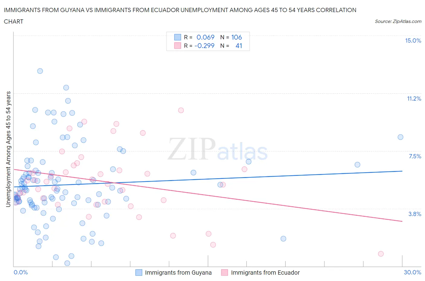 Immigrants from Guyana vs Immigrants from Ecuador Unemployment Among Ages 45 to 54 years