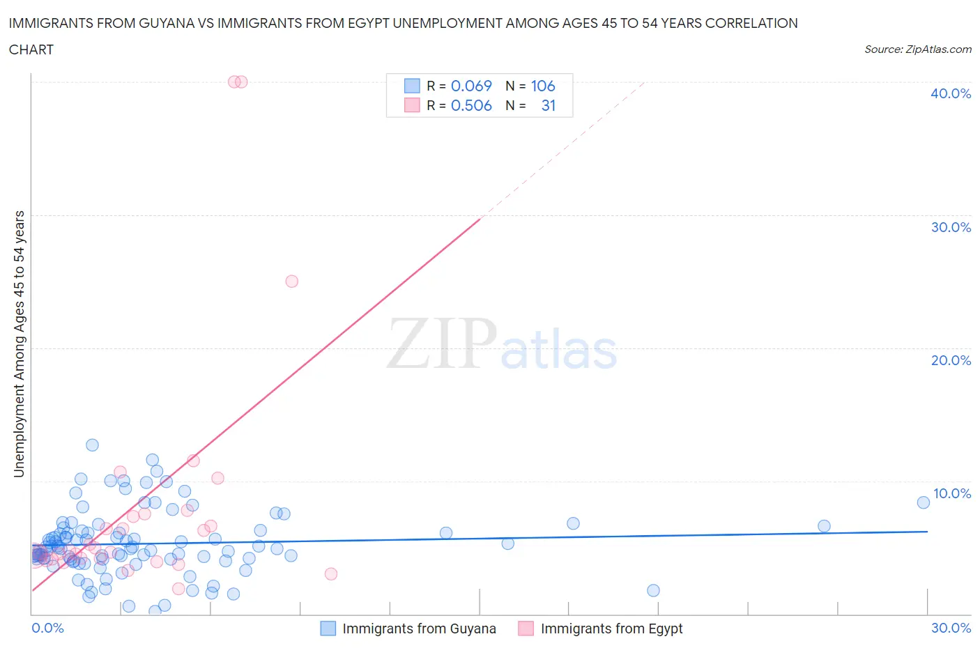Immigrants from Guyana vs Immigrants from Egypt Unemployment Among Ages 45 to 54 years