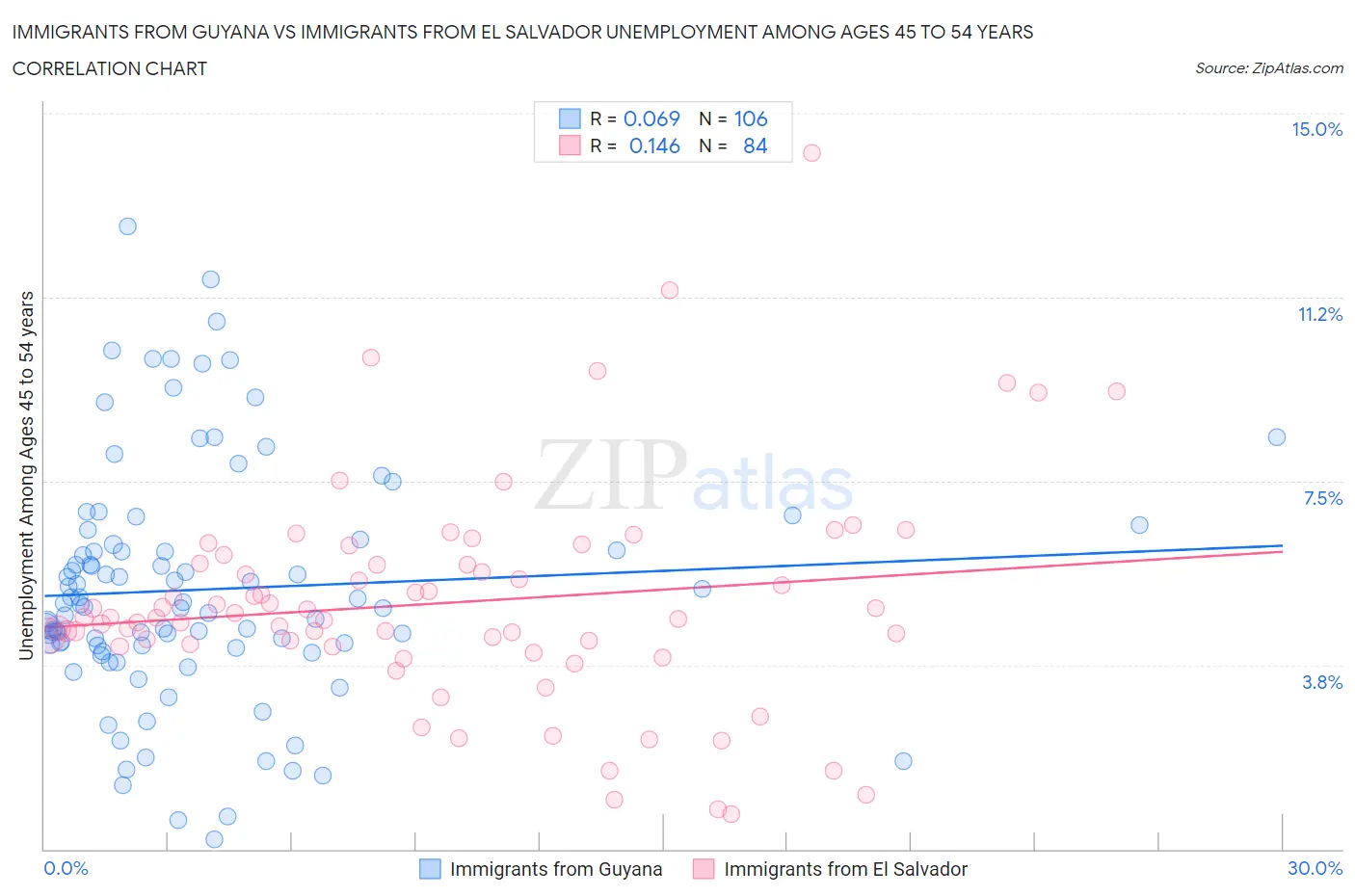 Immigrants from Guyana vs Immigrants from El Salvador Unemployment Among Ages 45 to 54 years