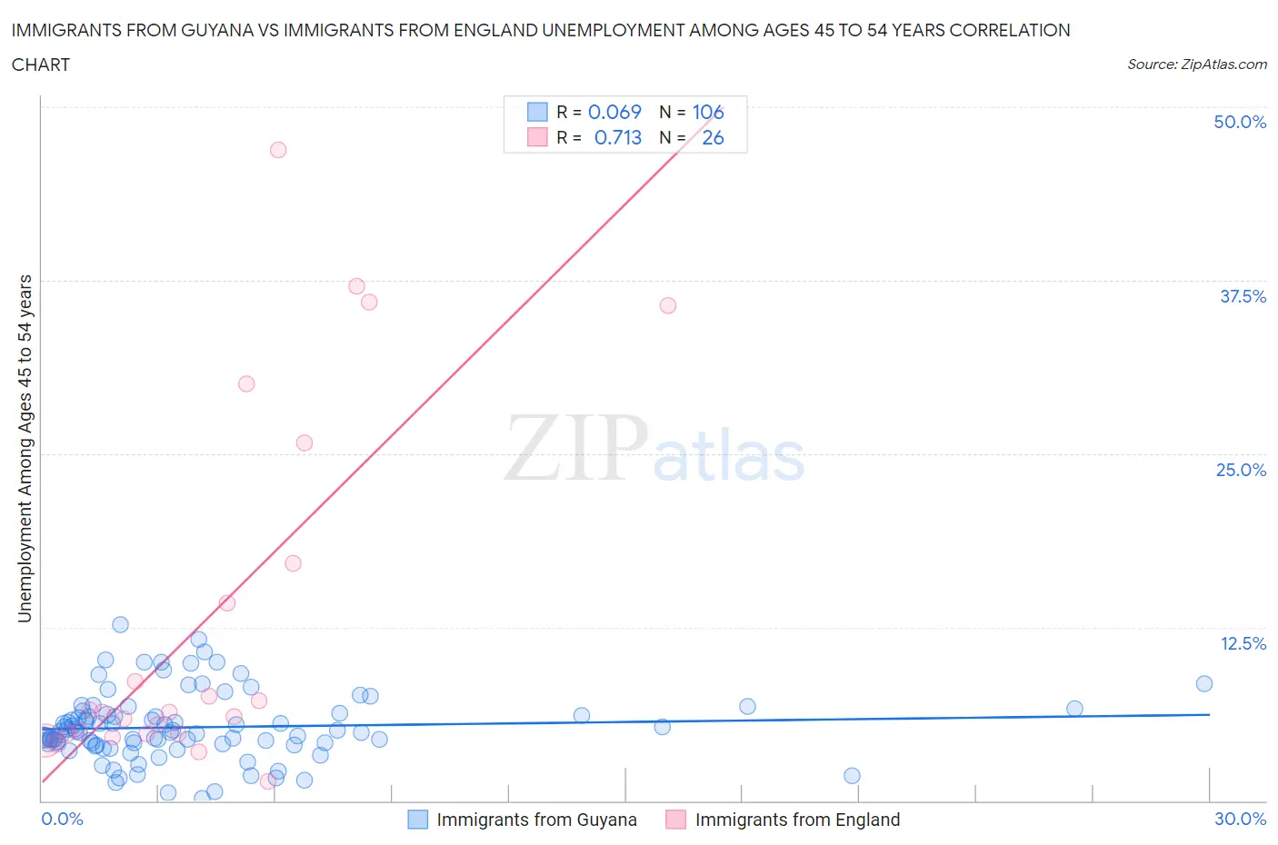 Immigrants from Guyana vs Immigrants from England Unemployment Among Ages 45 to 54 years