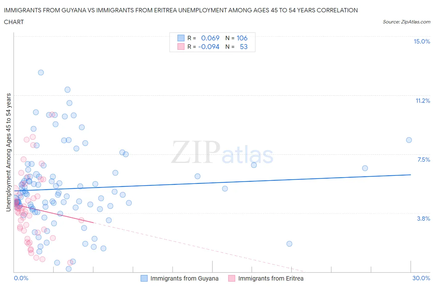 Immigrants from Guyana vs Immigrants from Eritrea Unemployment Among Ages 45 to 54 years