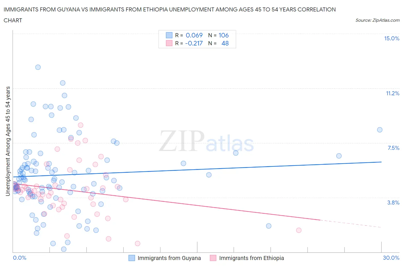 Immigrants from Guyana vs Immigrants from Ethiopia Unemployment Among Ages 45 to 54 years