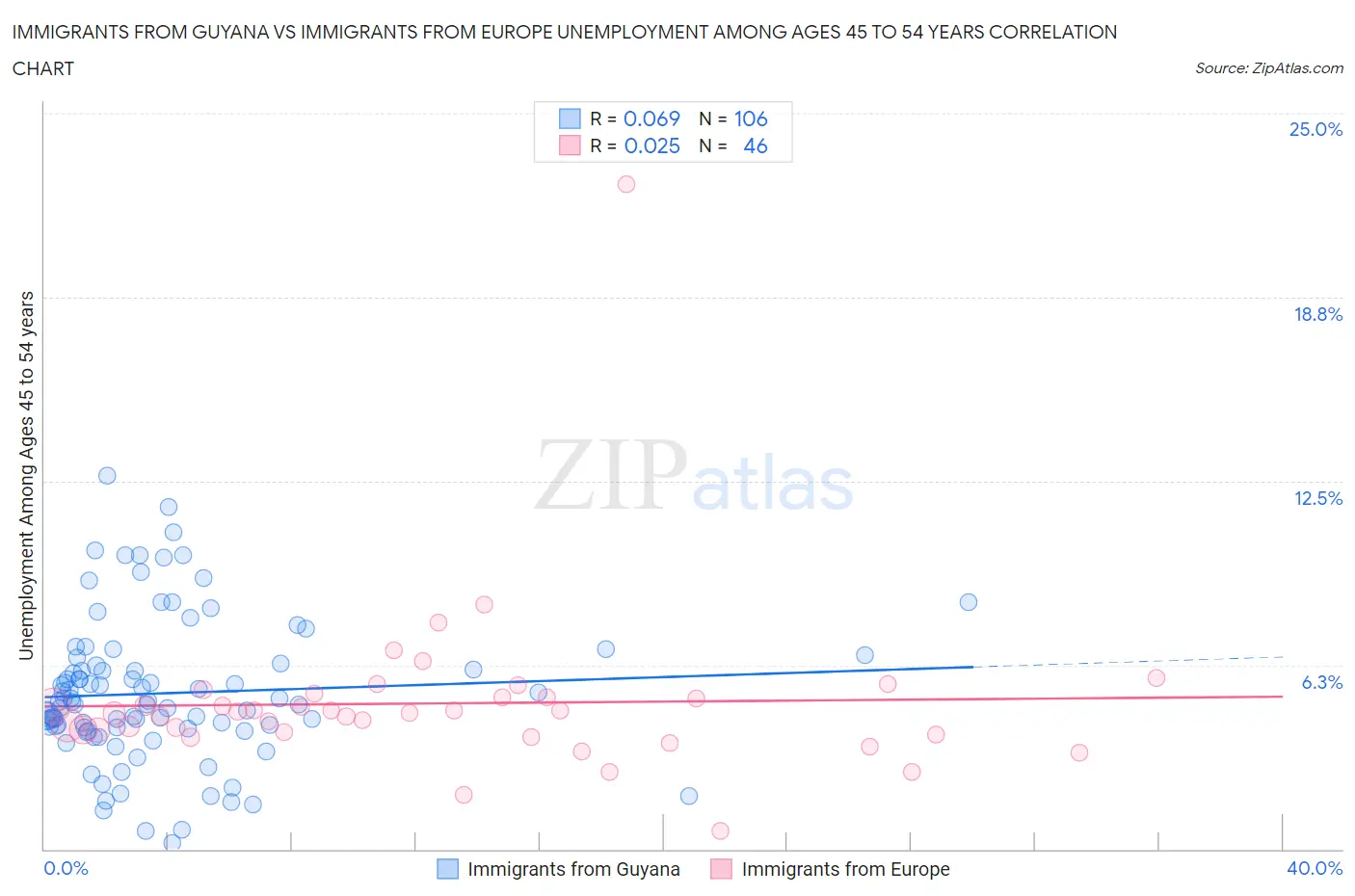 Immigrants from Guyana vs Immigrants from Europe Unemployment Among Ages 45 to 54 years