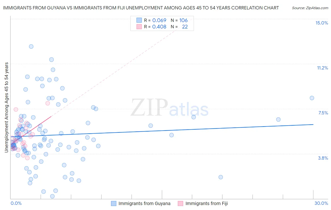 Immigrants from Guyana vs Immigrants from Fiji Unemployment Among Ages 45 to 54 years