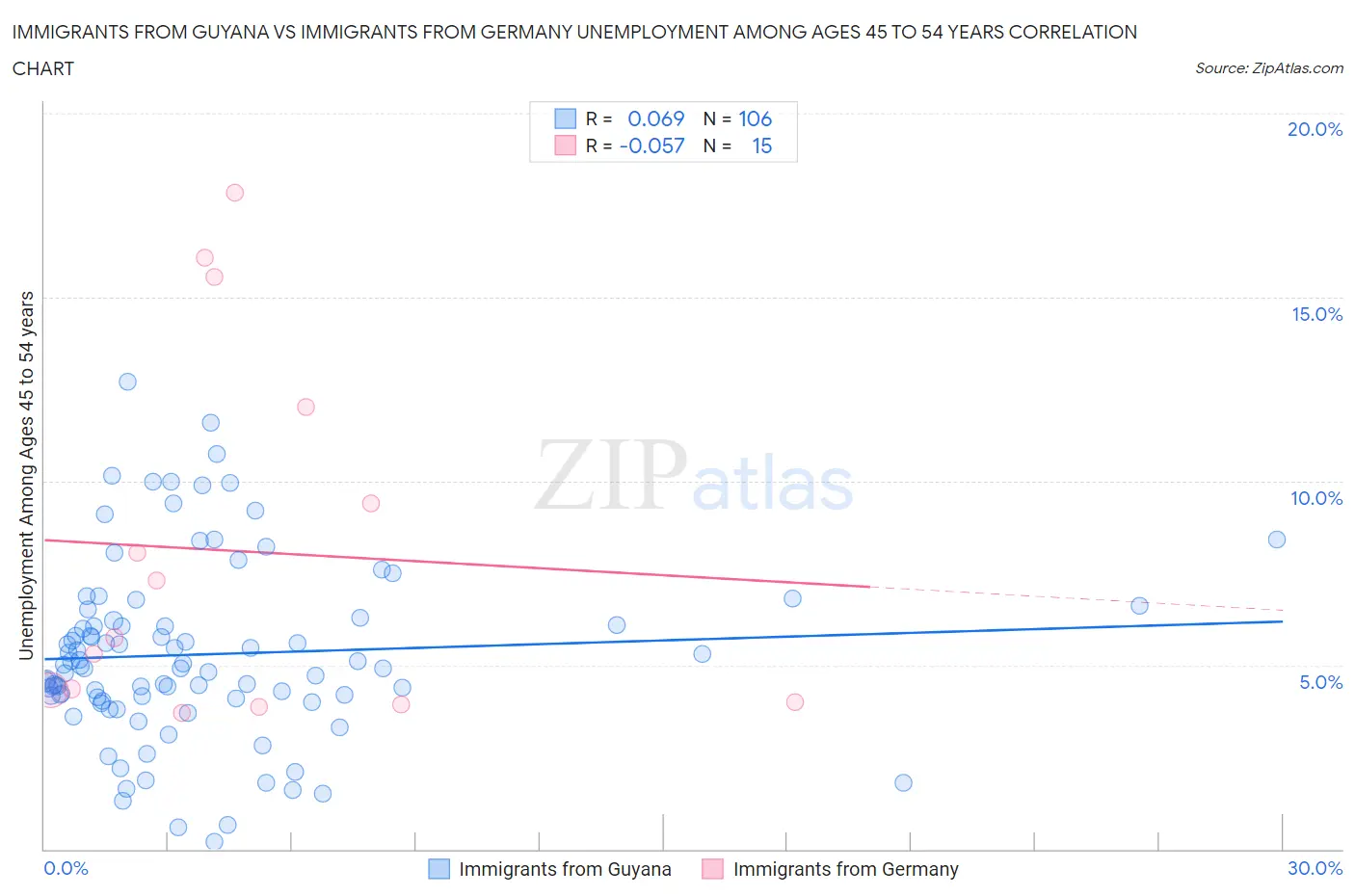 Immigrants from Guyana vs Immigrants from Germany Unemployment Among Ages 45 to 54 years