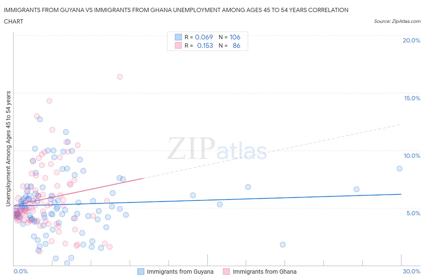 Immigrants from Guyana vs Immigrants from Ghana Unemployment Among Ages 45 to 54 years
