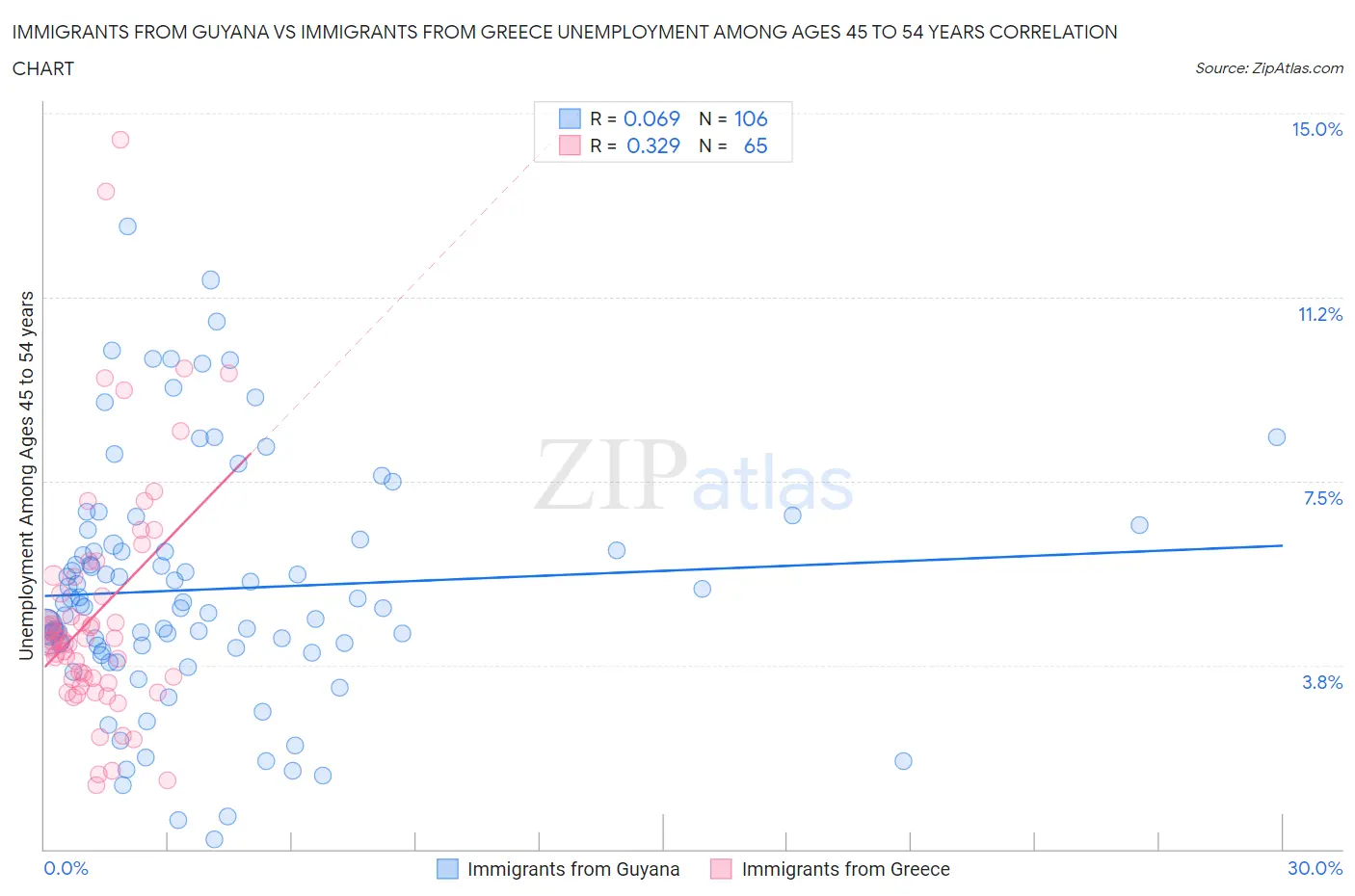 Immigrants from Guyana vs Immigrants from Greece Unemployment Among Ages 45 to 54 years