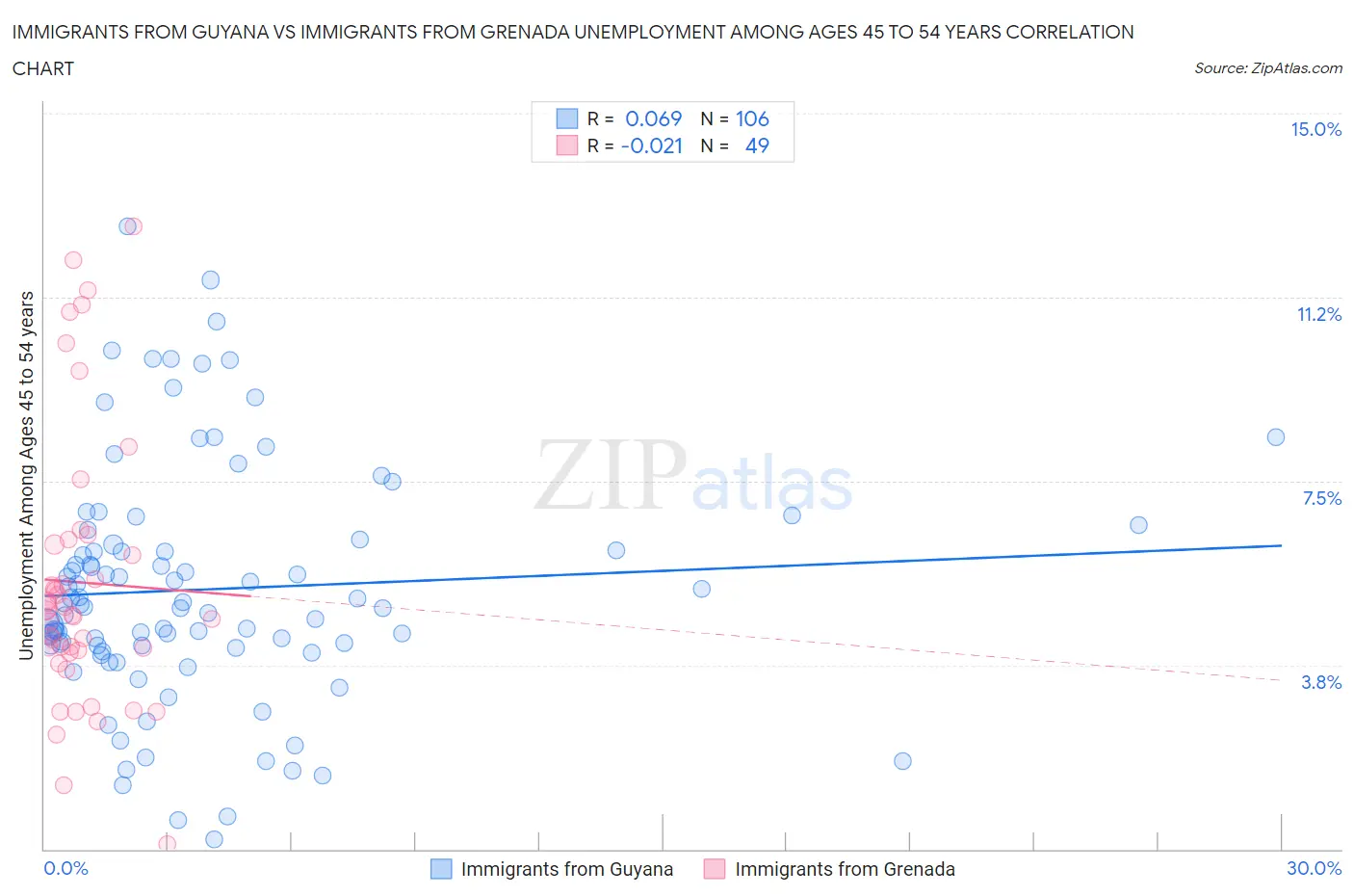 Immigrants from Guyana vs Immigrants from Grenada Unemployment Among Ages 45 to 54 years