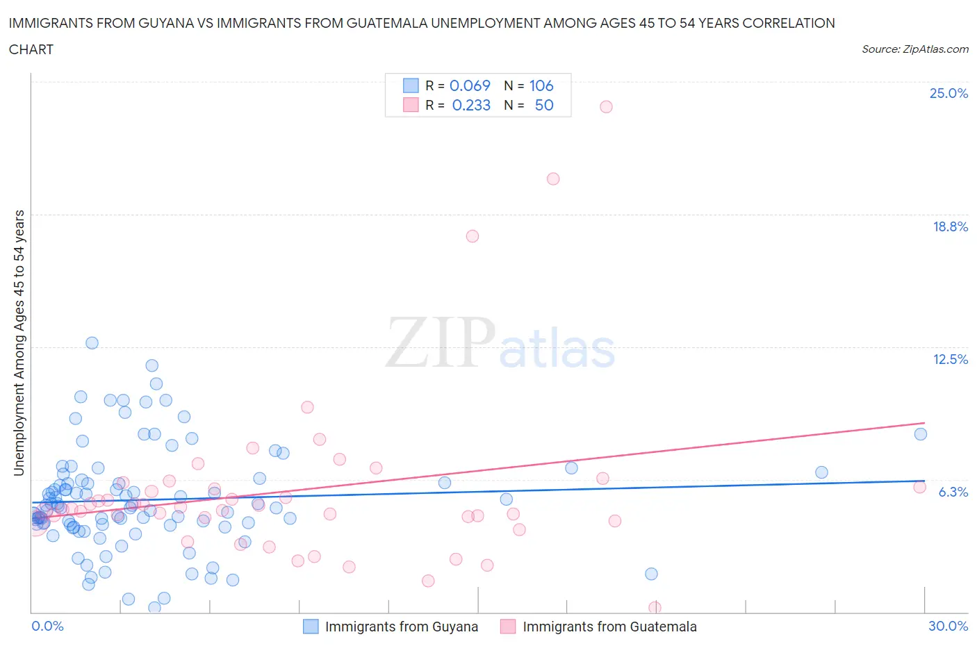 Immigrants from Guyana vs Immigrants from Guatemala Unemployment Among Ages 45 to 54 years