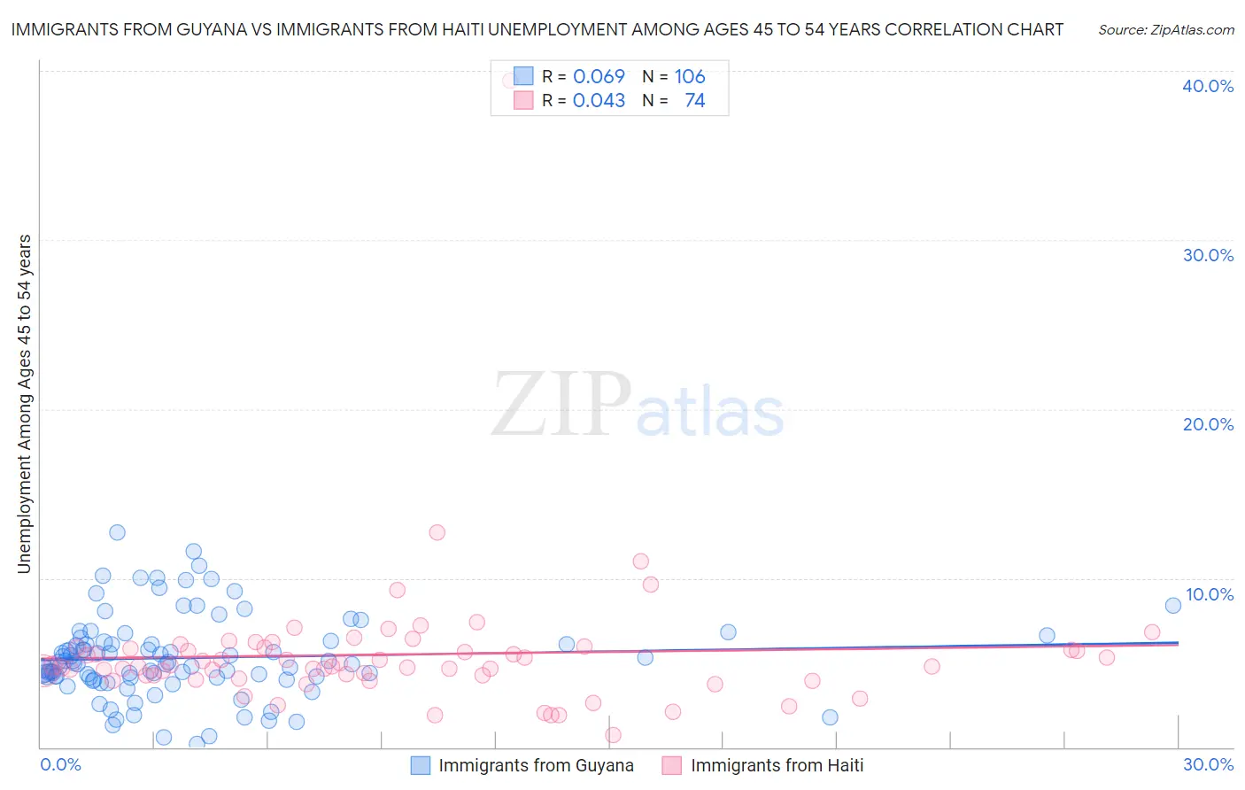 Immigrants from Guyana vs Immigrants from Haiti Unemployment Among Ages 45 to 54 years