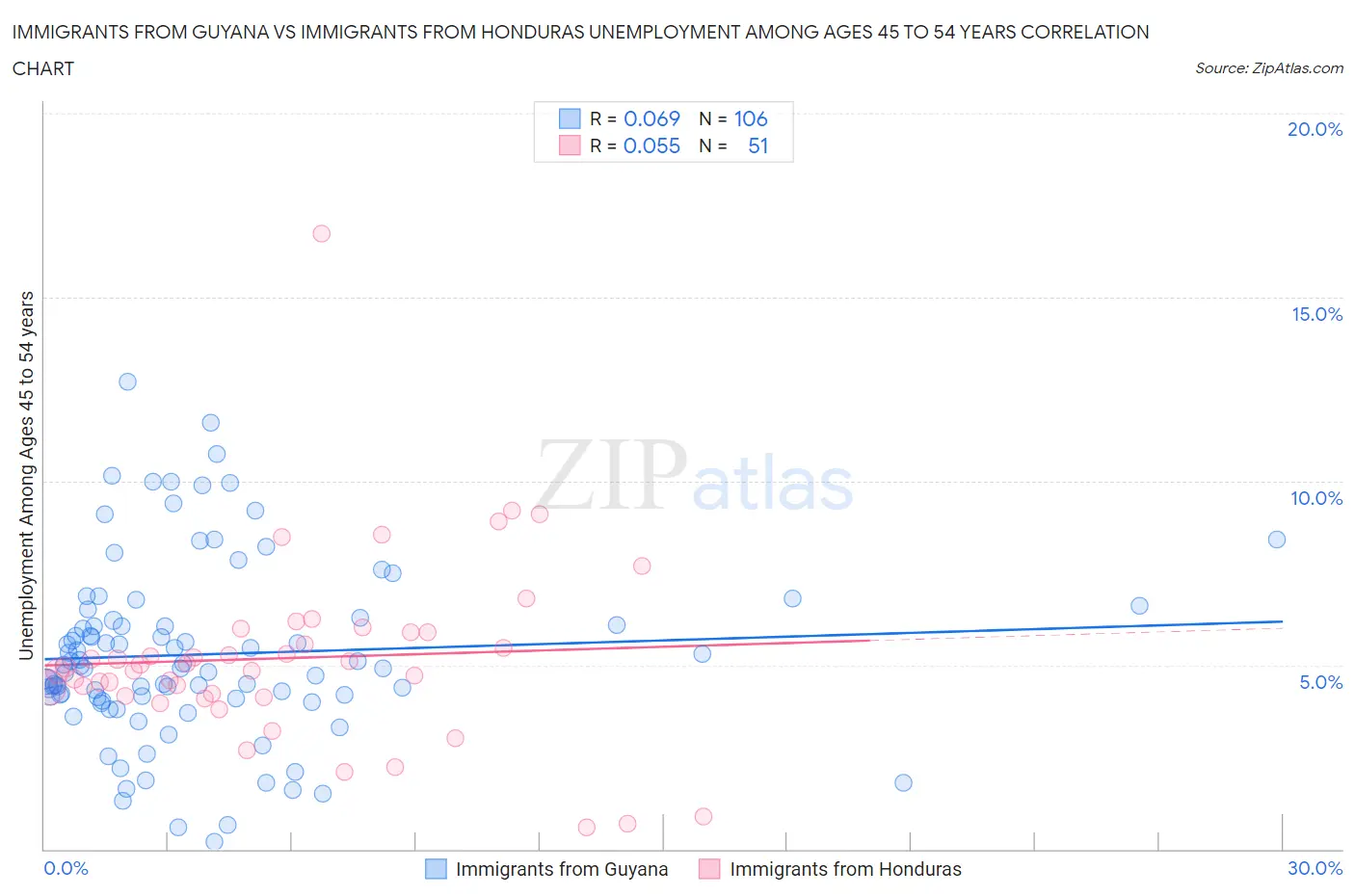 Immigrants from Guyana vs Immigrants from Honduras Unemployment Among Ages 45 to 54 years
