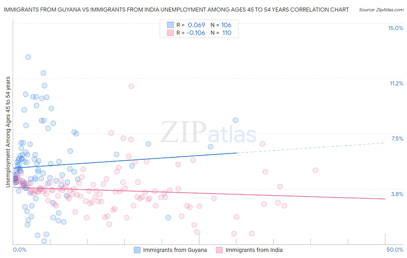 Immigrants from Guyana vs Immigrants from India Unemployment Among Ages 45 to 54 years