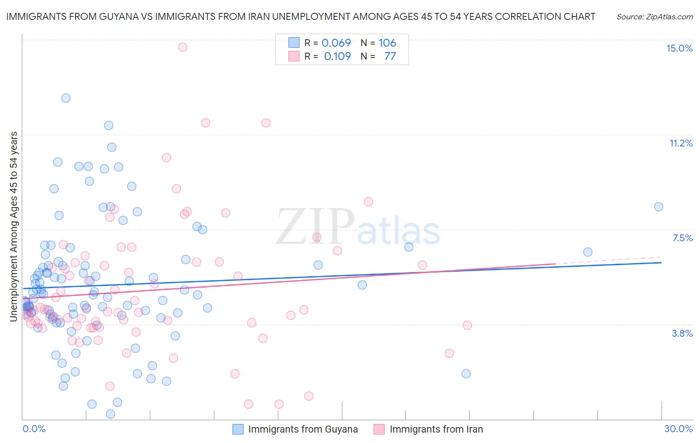 Immigrants from Guyana vs Immigrants from Iran Unemployment Among Ages 45 to 54 years